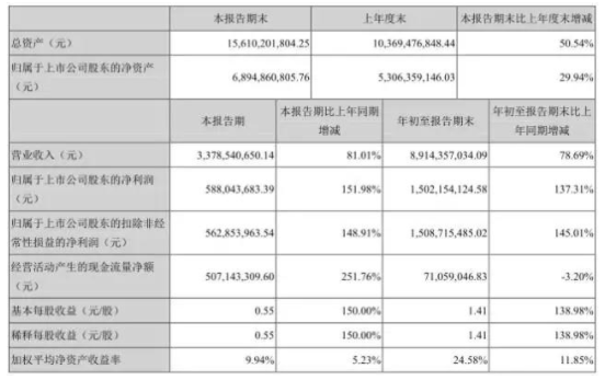 大族激光第三季财报同比增长81.01% 大收益伴随大支出 大族激光第三季财报同比增长81.01% 大收益伴随大支出