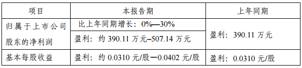 金运激光2018年Q1业绩预增0%-30% 金运激光2018年Q1业绩预增0%-30%
