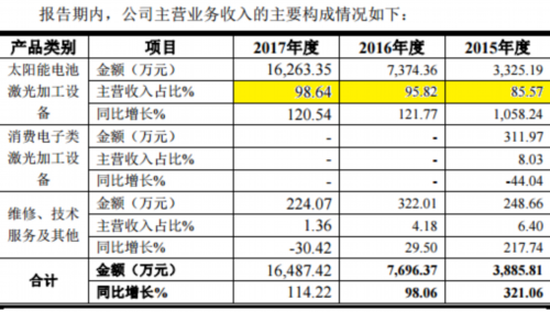 帝尔激光产品线单一成隐忧 乌龙分红案引来监管四大质疑