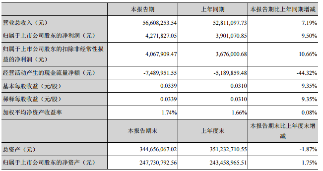 金运激光一季度净利427万 同比增长10% 金运激光一季度净利427万 同比增长10%