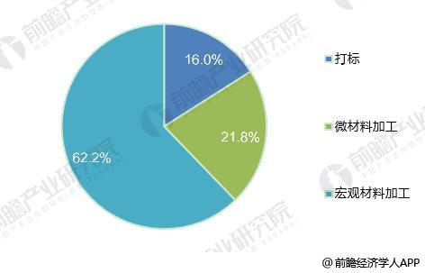 2018年全球光纤激光器发展现状分析 市场规模超20亿美元 2018年全球光纤激光器发展现状分析 市场规模超20亿美元
