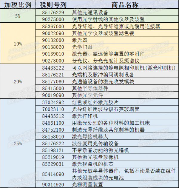 不惧贸易战 激光领域反制清单 不惧贸易战 激光领域反制清单
