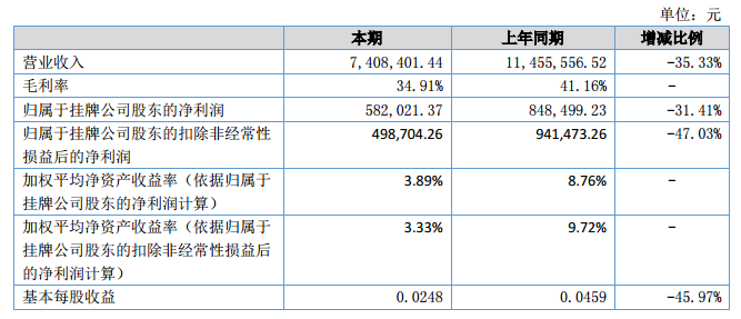 银河激光2018上半年营收740.8万元 净利58.2万元 银河激光2018上半年营收740.8万元 净利58.2万元