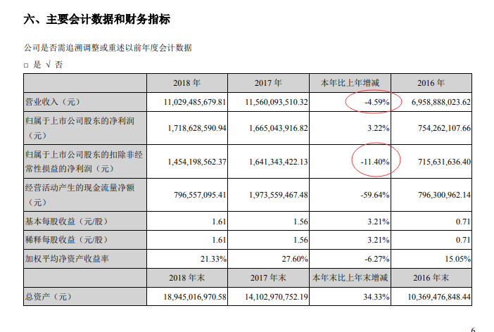 被“买爆”了的大族激光:去年第一大支柱业务下滑23% 研发投入10亿元
