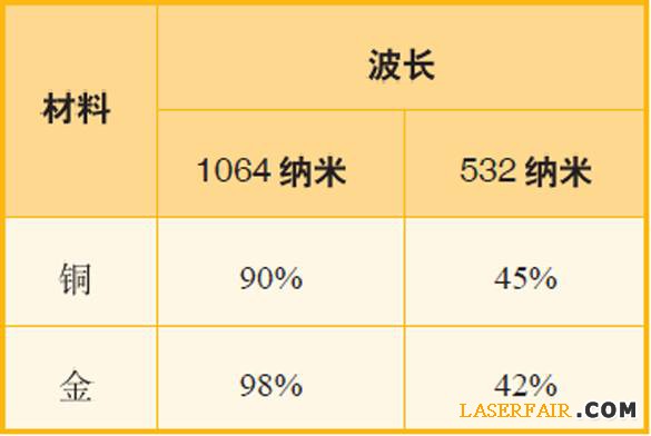 表1、波长为1064纳米和532纳米的HTH登陆入口网页
于铜与金时，其反射率对比。