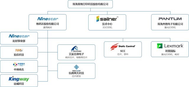 收购新动态 纳思达2018Q1预期扭亏为盈