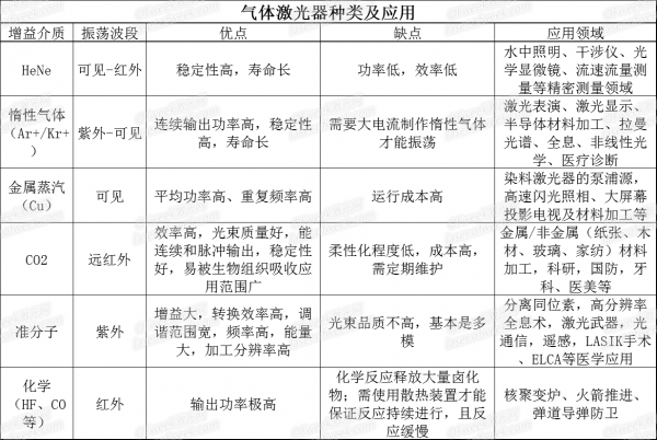 三张表看懂各类激光器的特点及应用