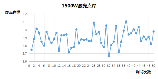 准连续光纤激光器焊接稳定性分析