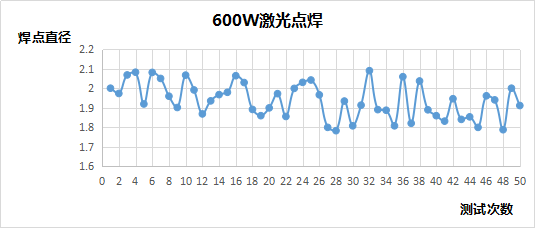 准连续光纤激光器焊接稳定性分析