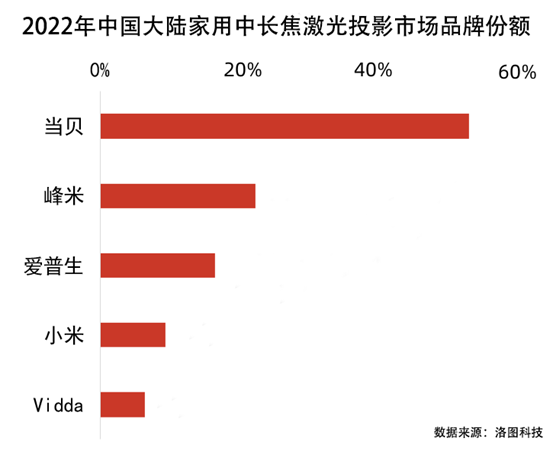 国产激光投影机品牌谁最强？当贝X3 Air最好的国产激光投影