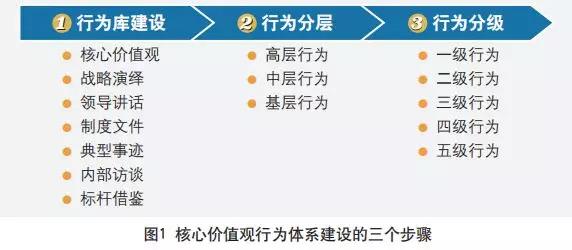 核心价值观行为体系建设的三个步骤