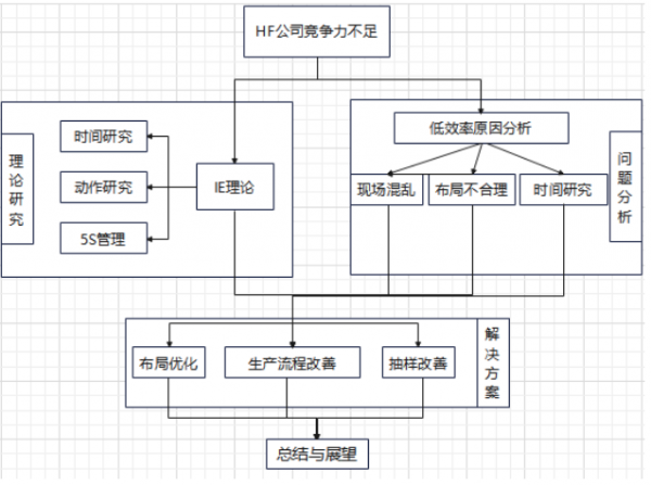 基于工业工程的生产优化实践