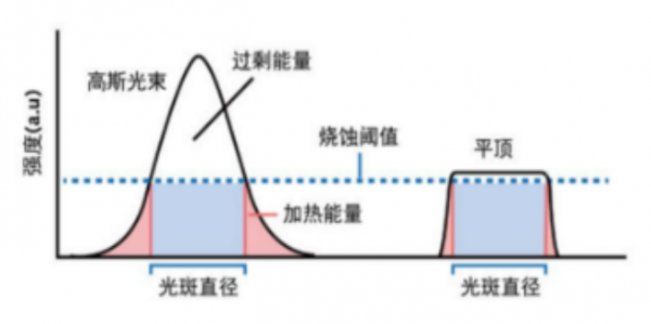 引领激光加工新纪元——中久大光UniFuse匀光技术整形光斑激光器