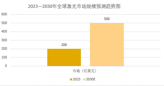 2025年激光市场现状分析：全球激光市场规模将接近500亿美元