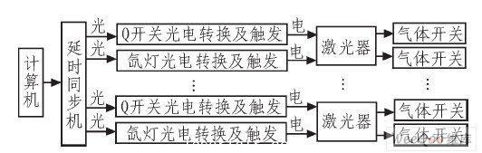 触发系统框图