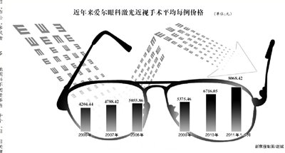 激光治近视引风险争议