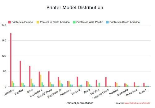 全球3D打印市场统计报告由3D Hubs发布