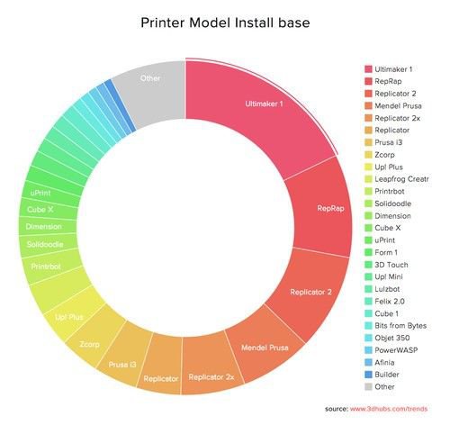全球3D打印市场统计报告由3D Hubs发布
