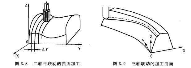 二、三轴半联动的曲面加工